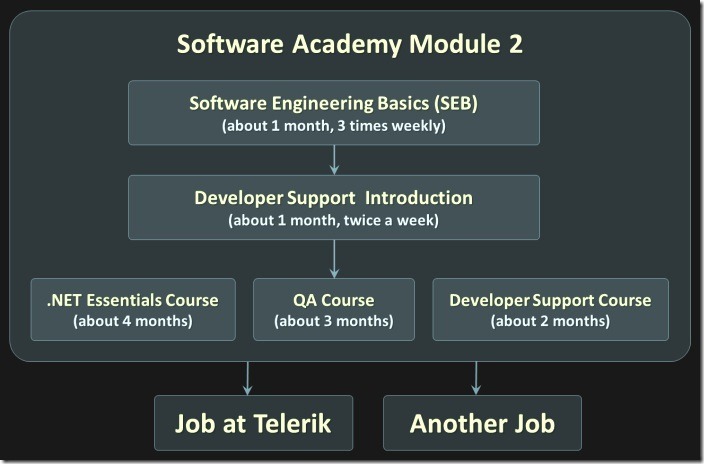 Telerik-Academy-Learning-Track-April-2012