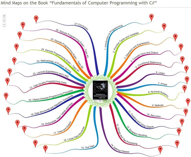 C# programming mind maps