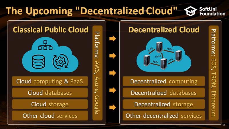 https://nakov.com/wp-content/uploads/2018/04/Traditional-to-Decentralized-Cloud-Transition.jpg